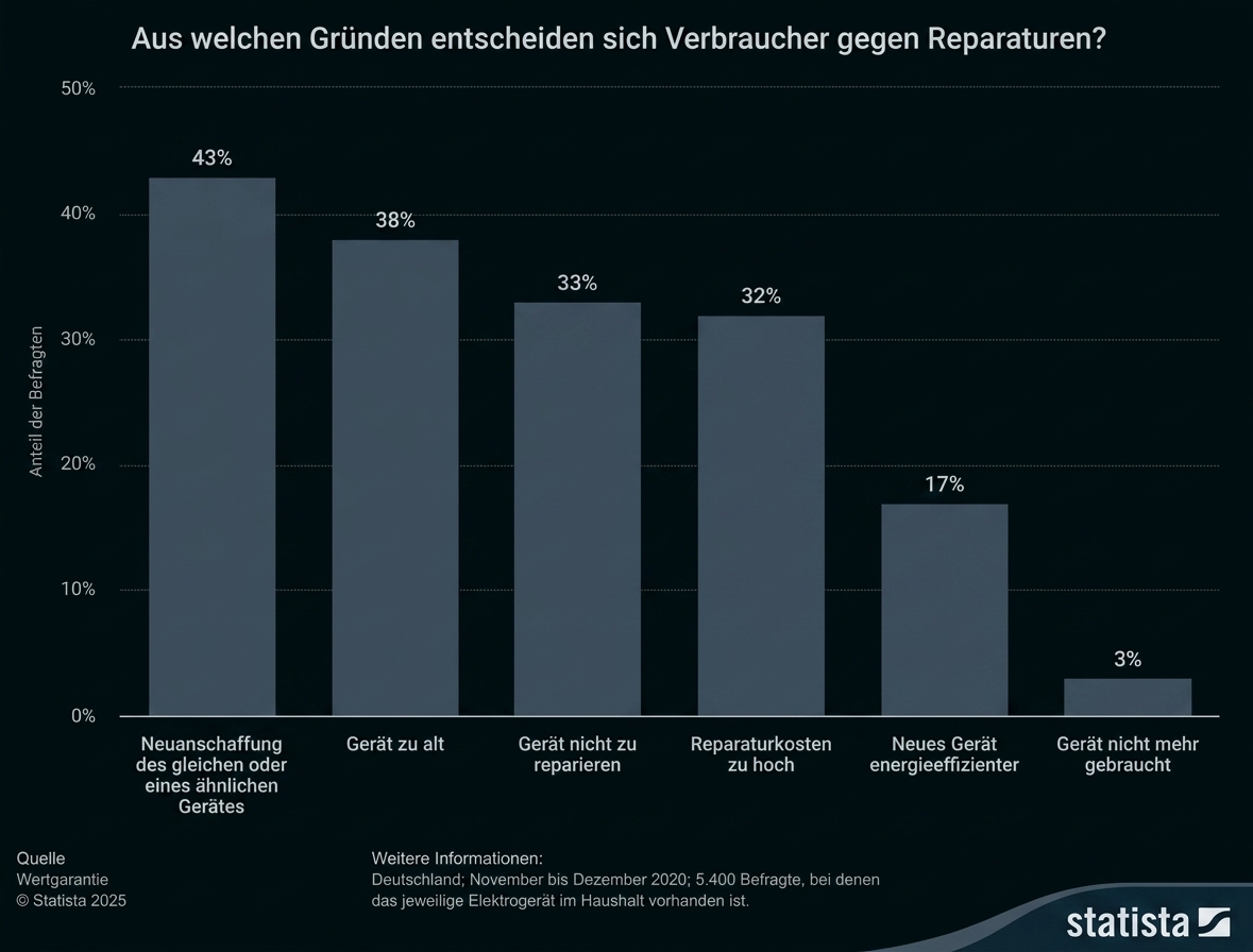 Balkendiagramm zu Gründen gegen Reparaturen, z. B. Neuanschaffung, zu alt, zu teuer und nicht mehr genutzt.